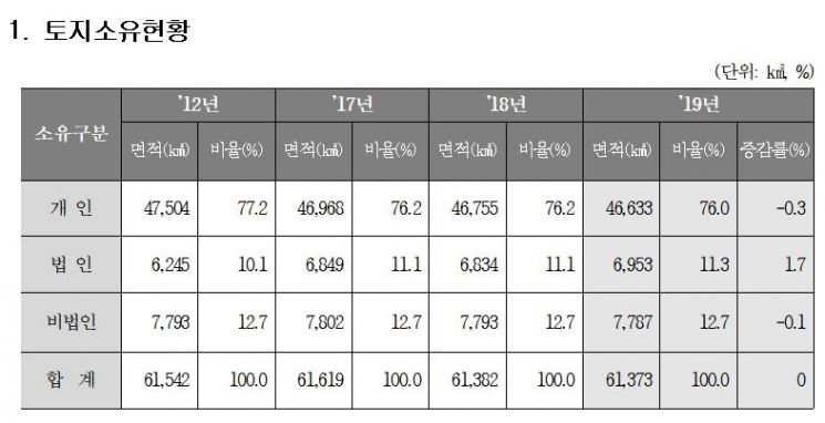 국내 인구 34%는 '토지주'…거래빈도 전국 꼴찌는 '서울'