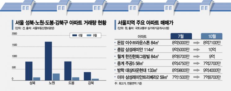전세난 여파? 노·도·강 거래는 줄었는데 '신고가 속출'