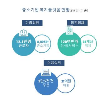 자료=중소벤처기업부