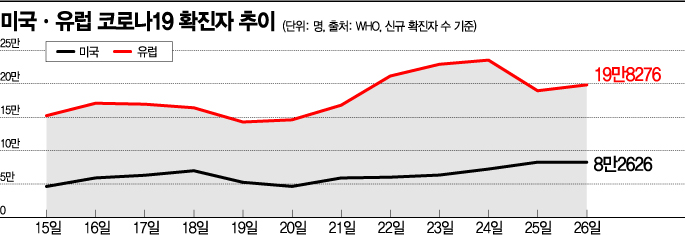 코로나 재확산세에 2차 경제쇼크 우려 확대...세계증시 급락(종합) 