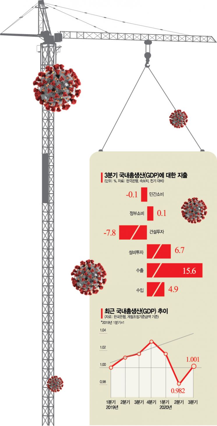 韓銀 "V자 반등 아니다"…홍남기 "경제회복궤도 진입"(종합)