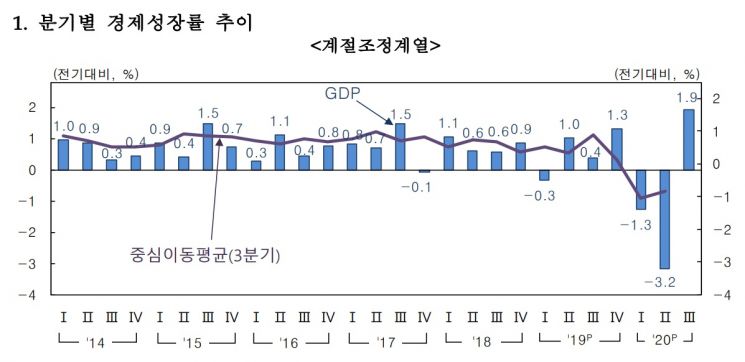 3분기 GDP, 마이너스 성장 딛고 1.9% 반등 (종합)