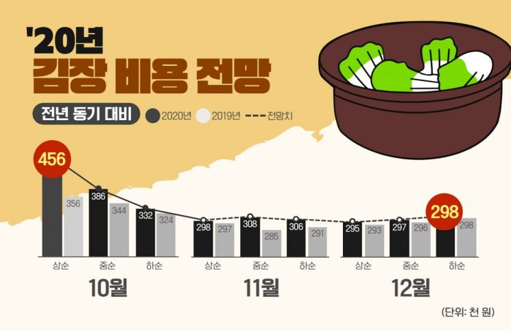 4인 가구 김장비용 30만원 내외…김장 늦출수록 싸진다 