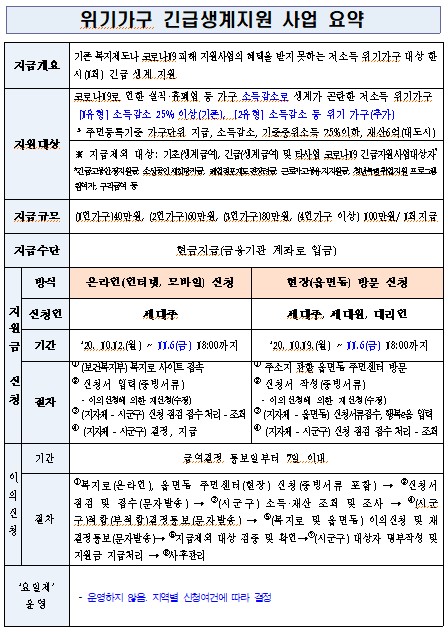 위기가구 생계지원 사업 내용.