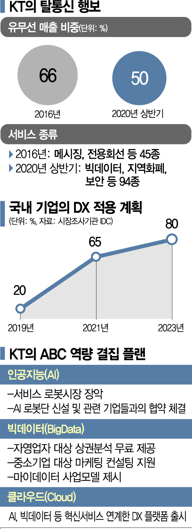 [종합]"타산업 혁신 선도하겠다" 통신사 KT의 선언, 구현모의 자신감