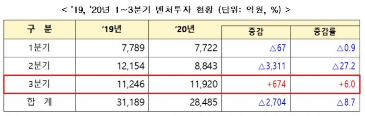 코로나19로 꺾인 벤처투자, 3분기 '회복세'