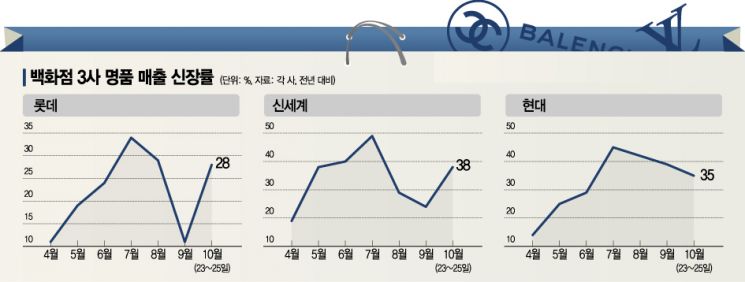'나홀로 호황' 명품에 힘주는 백화점