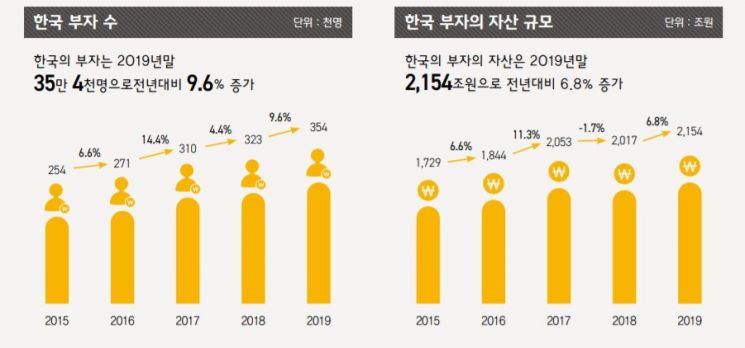 금융자산 10억 이상 부자 35만4000명…10년간 2.2배 증가