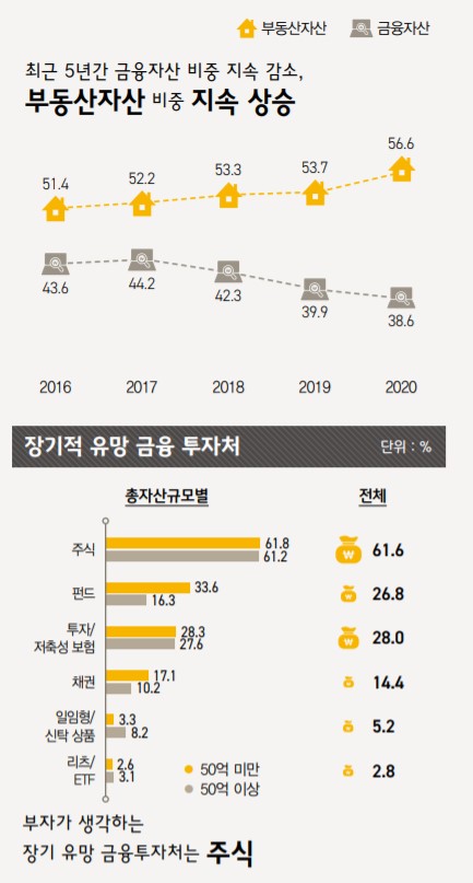 금융자산 10억 이상 부자 35만4000명…10년간 2.2배 증가