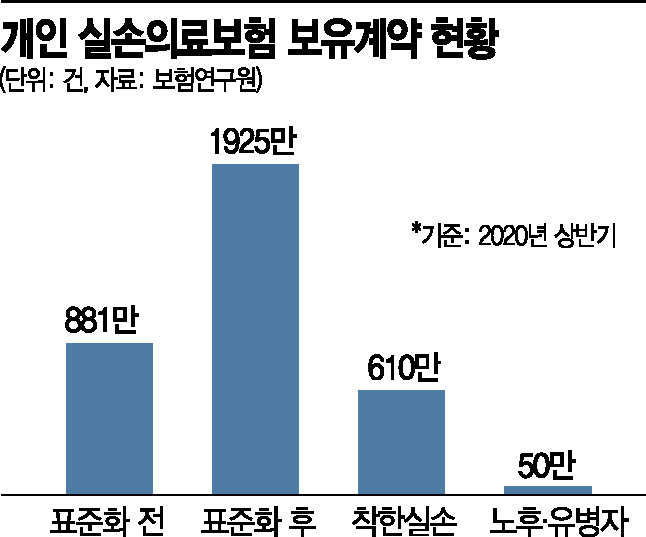 실손보험료 차등제 '딜레마'…가입자도 업계도 '외면'