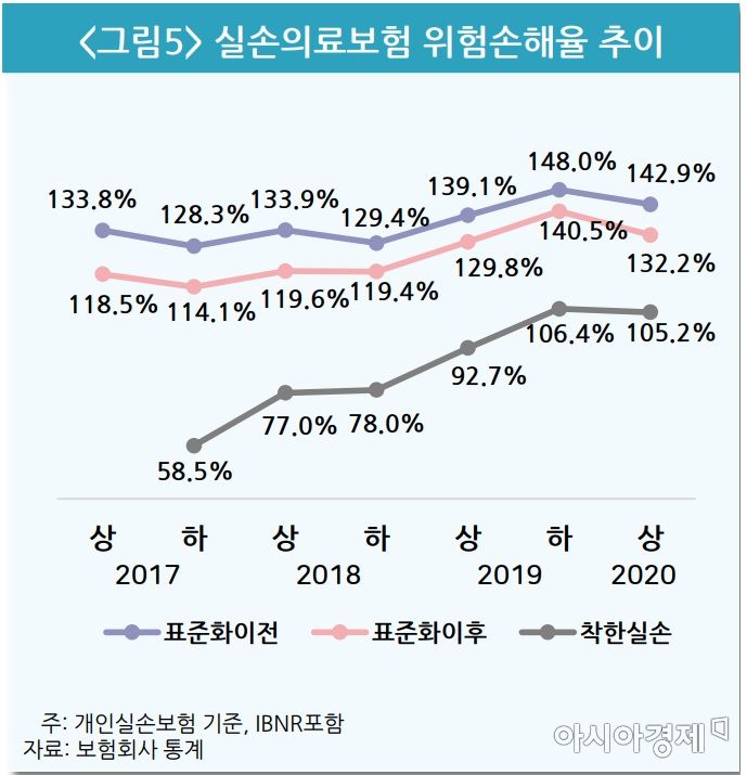 실손의료보험 위험손해율 현황(자료:보험연구원)