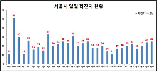 서울 어제 확진자 25명·사망 1명 … 소규모 집단감염 추가발생 