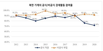 북한의 공식·비공식 경제활동 참여율. 사진=서울대 통일평화연구원 보고서.