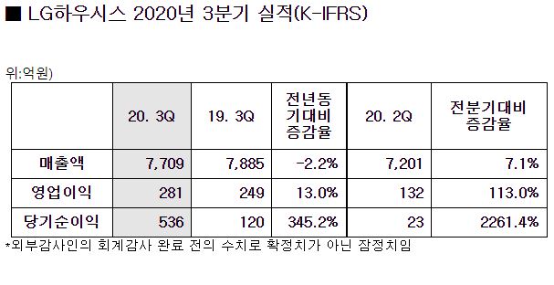 LG하우시스, 3분기 영업익 281억원…전년比 13% ↑