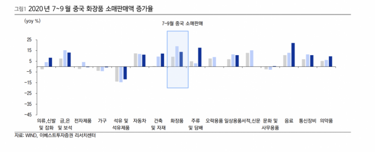 [클릭 e종목] "아모레퍼시픽, 럭셔리 부문 호조…투자의견 매수 상향"