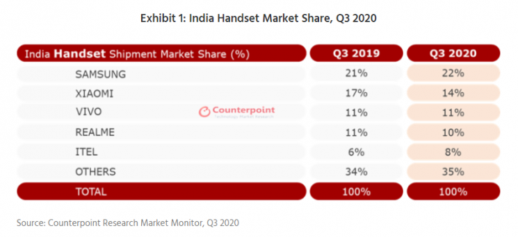 2020년 3분기 인도 휴대폰 시장 점유율(출처=카운터포인트)
