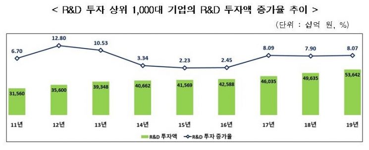작년 국내 R&D 1000대 기업 투자 54조원…전년比 8.1%↑