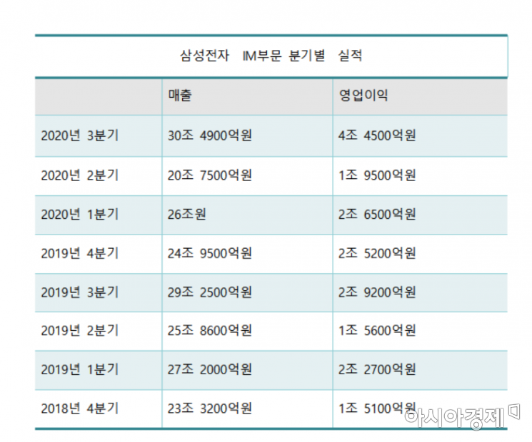 삼성전자 IM부문 분기별 실적