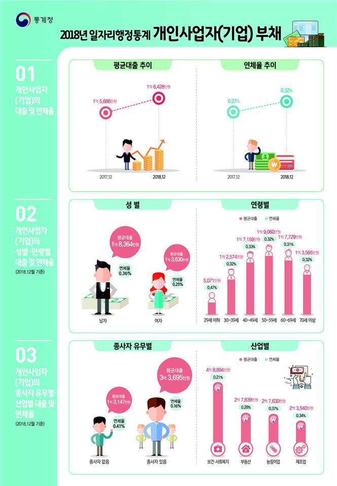 개인사업자 평균대출액 1억6428만원…1년새 4.7% 늘어