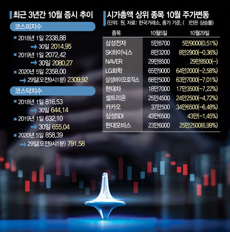 올해도 미끄럼 탄 '10월 증시'