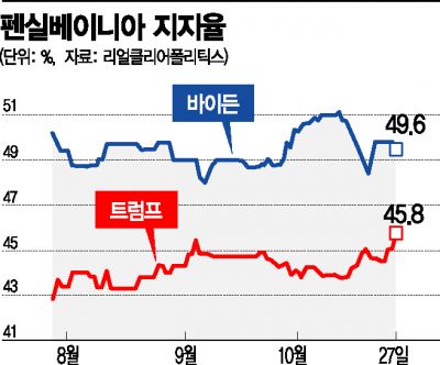 美 필라델피아 약탈 사태...트럼프 막판 뒤집기 카드 부상(종합)