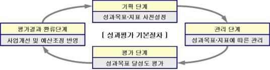 정부, 내년 국가R&D 성과평가시 전략계획서 수립