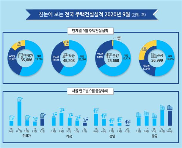 서울 9월 분양 공동주택 단 165가구…규제發 시장위축