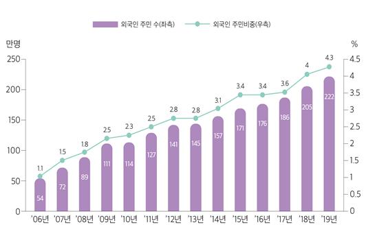 국내 외국인주민 증가 추이