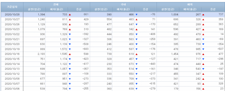 [일일펀드동향]해외 주식형 펀드 5거래일간 1641억원 자금 유입