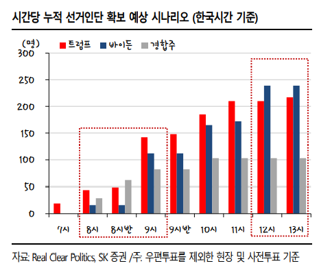 [굿모닝 증시]“美 대선과 얽힌 실타래 푸는 게 핵심”