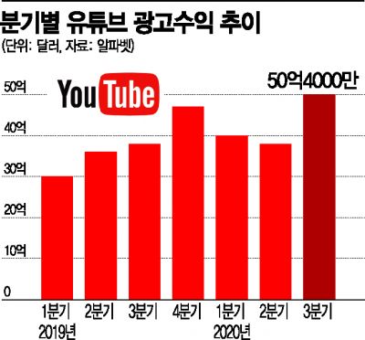 유튜브에 빠진 대한민국...카톡보다 2배 더 봐