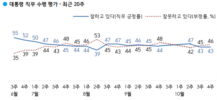 문 대통령 국정 지지율 43%…'부동산·민생' 지적↑[갤럽] 