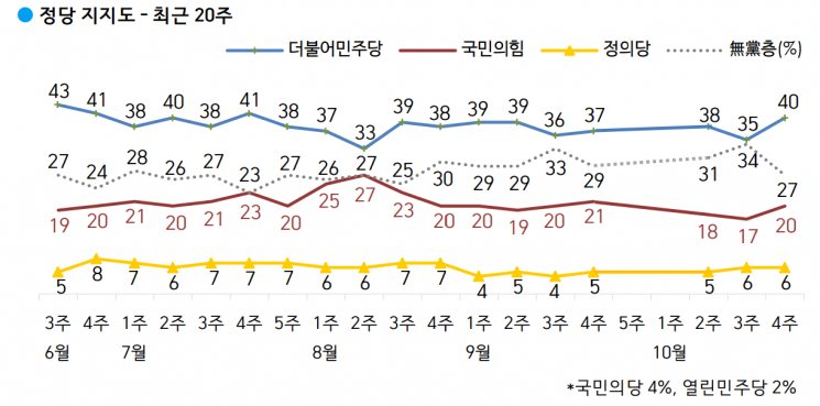 문 대통령 국정 지지율 43%…'부동산·민생' 지적↑[갤럽] 