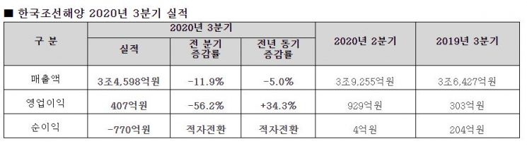한국조선해양, 3Q 407억…전년比 34.3% ↑