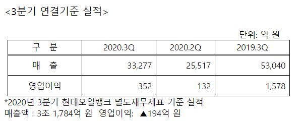 현대오일뱅크, 3Q 영업익 352억…코로나 벽 넘고 2분기 연속 흑자(종합)