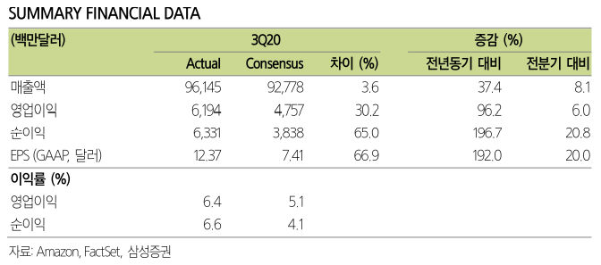 [해외주식 돋보기]“아마존, 4분기 이커머스 수요 강세 이어갈 것”