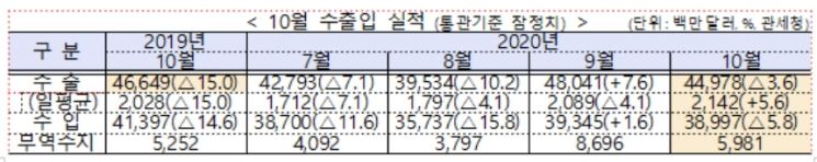 10월 수출 3.6%↓…"일평균수출, 13개월만에 21억불↑"(상보)