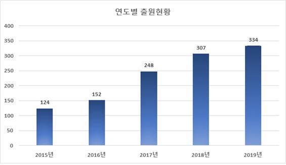 2015년~2019년 증강현실 애플리케이션 출원현황 그래프. 특허청 제공