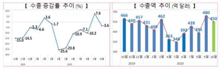 조업일수 탓 10월 수출 3.6%↓…일평균 21.4억불 '선방'(종합)