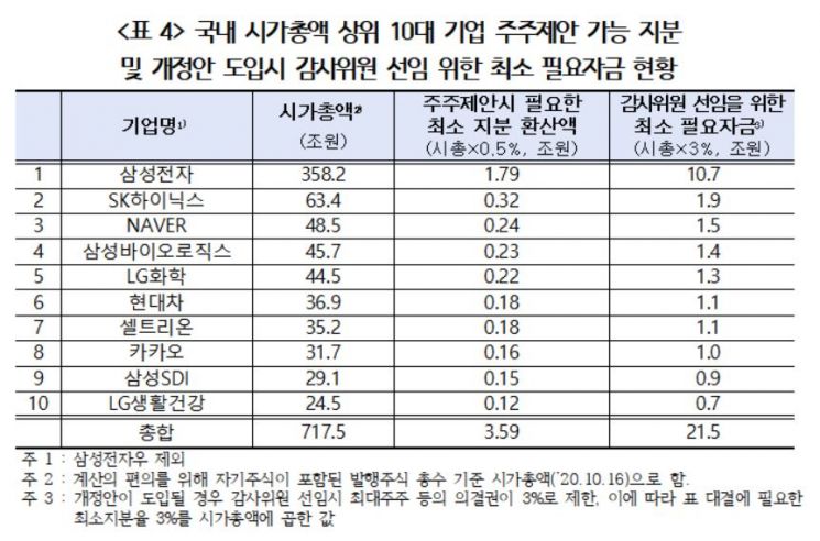 경총 "상법개정안으로 최대주주 등 지분 44% '의결권 제한'…377조원 규모"