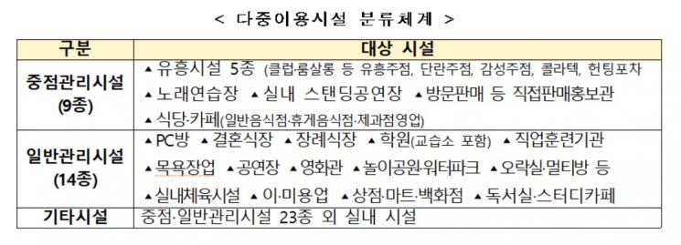 "방역수칙 의무화 시설 12종→23종 확대…마스크 의무화"