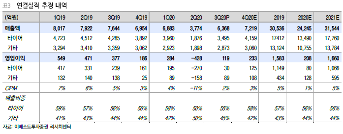 [클릭 e종목]"효성첨단소재, 신소재 부문 눈에 띄는 성장세"