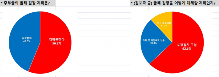 '김포족' 또 늘었다…56.2% 김장 포기, 전년 대비 1.3%p ↑