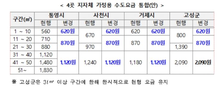경남 통영·사천·거제·고성 등 지자체 4곳 수도요금 단일화 된다
