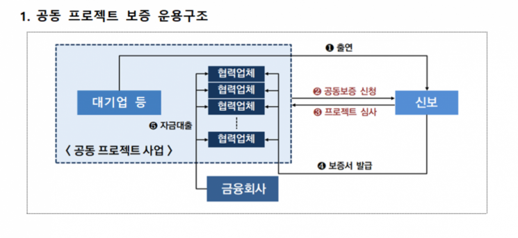 신보, 현대차 협력기업에 220억원 규모 '공동 프로젝트 보증' 지원