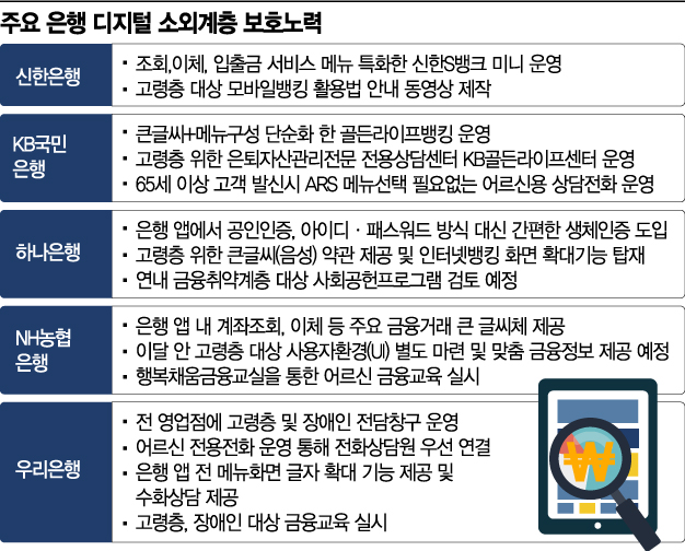 은행권 과제…"디지털 소외계층을 보호하라"
