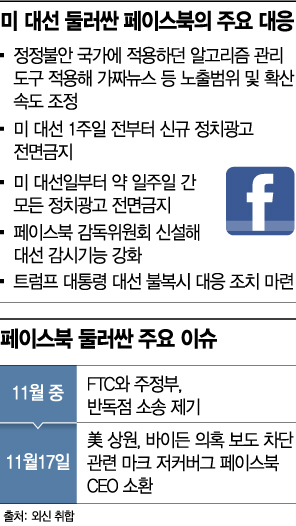 누가 돼도 역풍…페이스북 美 대선 앞두고 긴장고조 