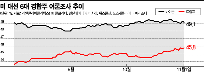 '득표수'는 바이든이 이기겠지만, 여전히 '대선 승패'는 아리송