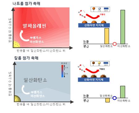알칼리 금속의 추가에 따른 일산화탄소와 이산화탄소의 전환 반응성을 보여주는 그래프다. 철-아연 촉매에 첨가제로 나트륨을 넣은 경우 일산화탄소와 이산화탄소가 알파올레핀으로 전환되지만 전통적으로 사용되던 첨가제인 칼륨을 넣은 경우, 표면의 탄소층 형성 때문에 반응성이 낮아져 이산화탄소가 일산화탄소로만 전환된다.
