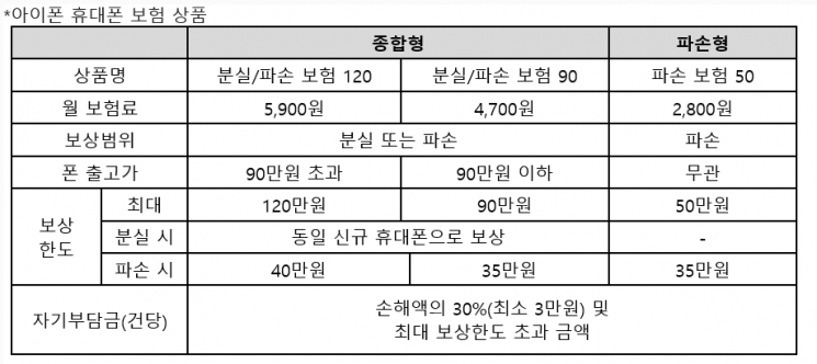 알뜰폰 '아이폰 전용 보험' 나왔다…분실도 보상